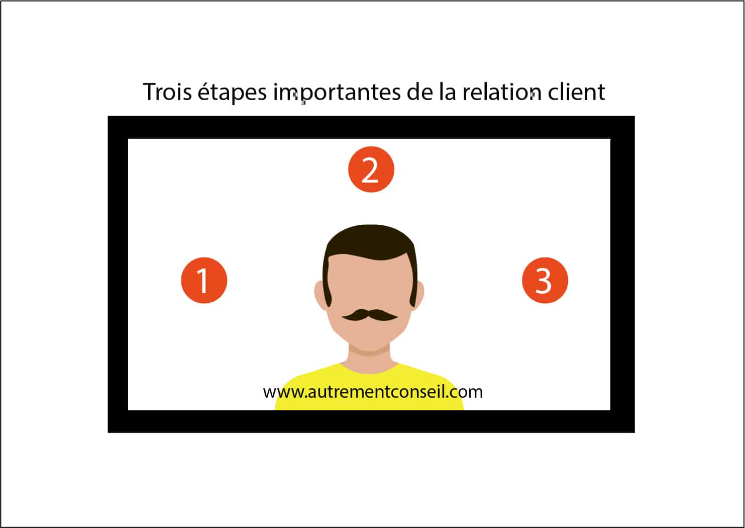 Trois etapes importantes de la relation client