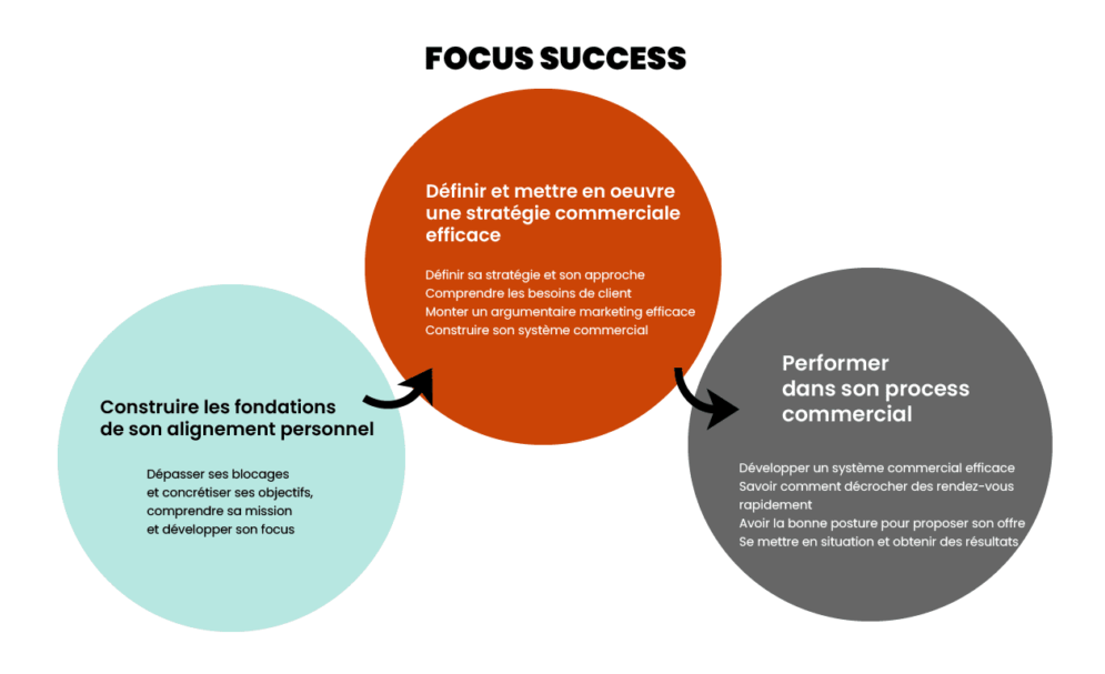 Accompagnement commercial - Focus Success